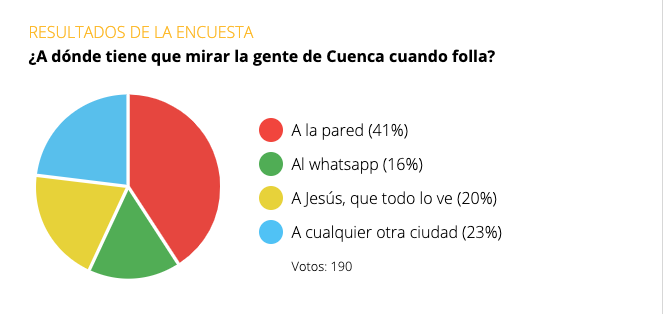 Resultados encuesta Apricots Today