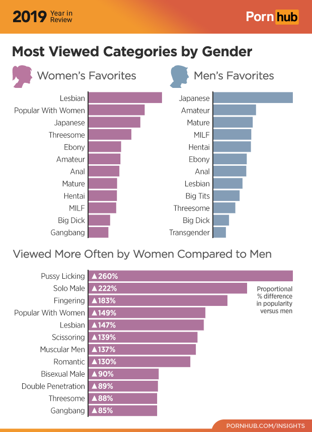 Estadístiques de les categories per gènere de Pornhub